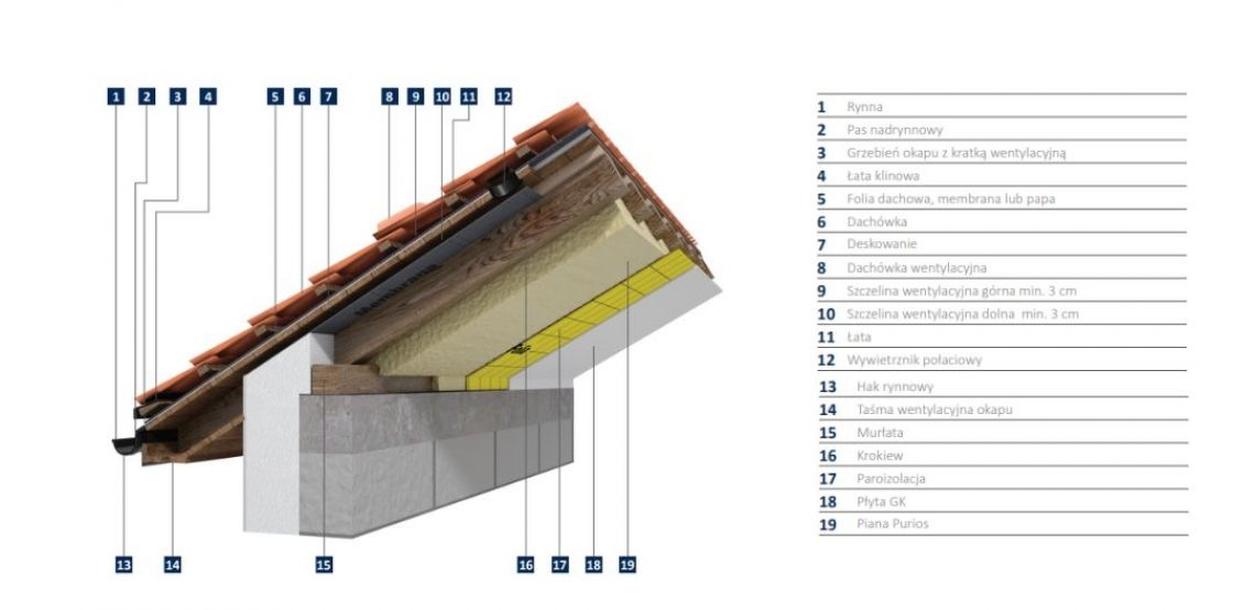 Typ 2 – Dach skośny wentylowany z dwiema szczelinami wentylacyjnymi
